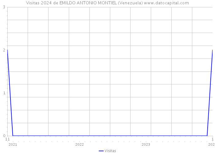 Visitas 2024 de EMILDO ANTONIO MONTIEL (Venezuela) 
