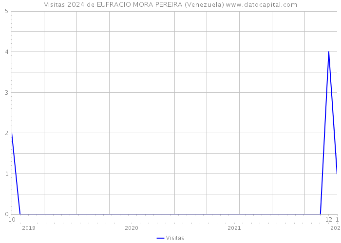Visitas 2024 de EUFRACIO MORA PEREIRA (Venezuela) 