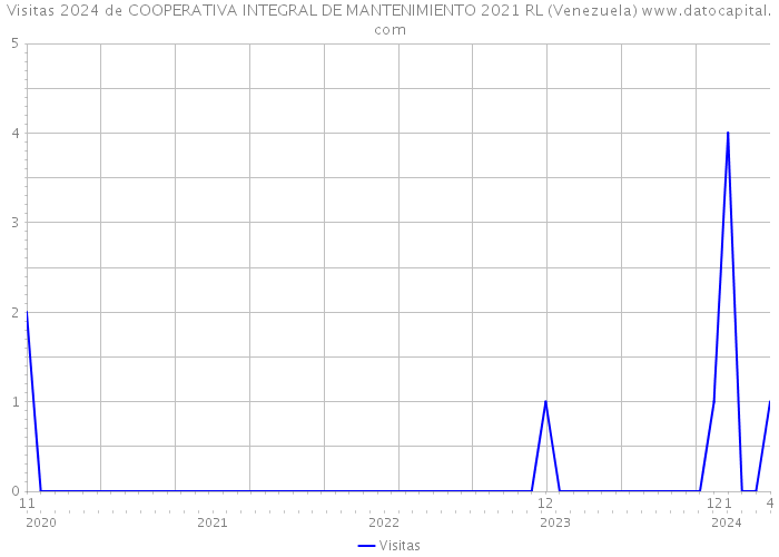 Visitas 2024 de COOPERATIVA INTEGRAL DE MANTENIMIENTO 2021 RL (Venezuela) 
