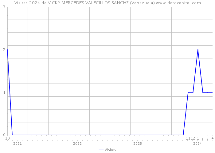 Visitas 2024 de VICKY MERCEDES VALECILLOS SANCHZ (Venezuela) 