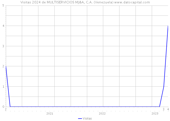 Visitas 2024 de MULTISERVICIOS MJ&A, C.A. (Venezuela) 