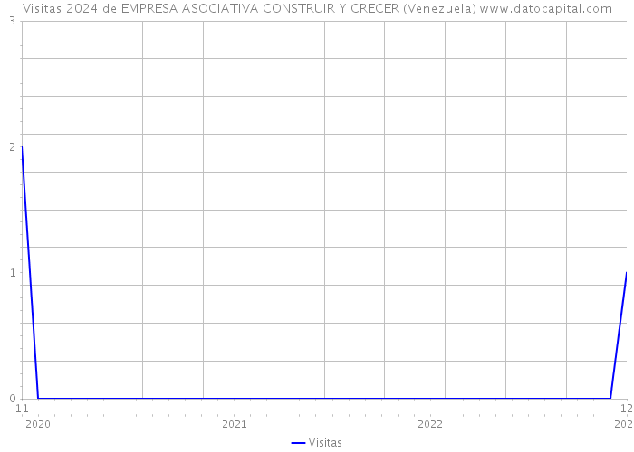 Visitas 2024 de EMPRESA ASOCIATIVA CONSTRUIR Y CRECER (Venezuela) 