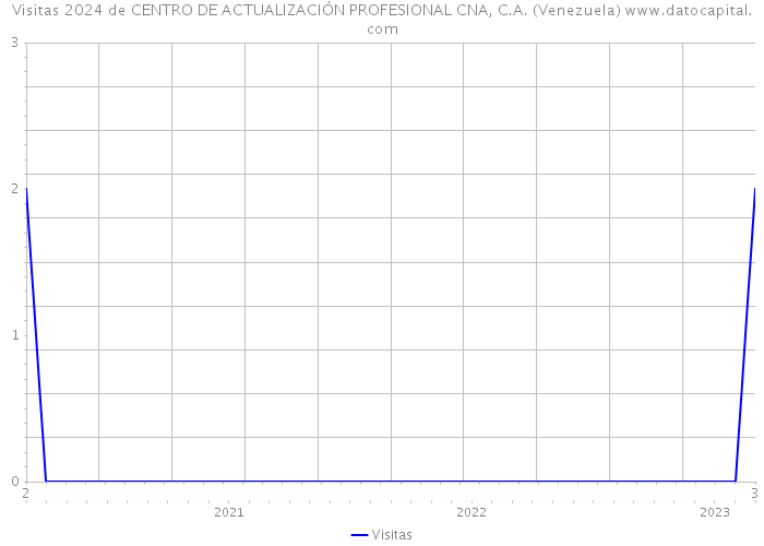 Visitas 2024 de CENTRO DE ACTUALIZACIÓN PROFESIONAL CNA, C.A. (Venezuela) 