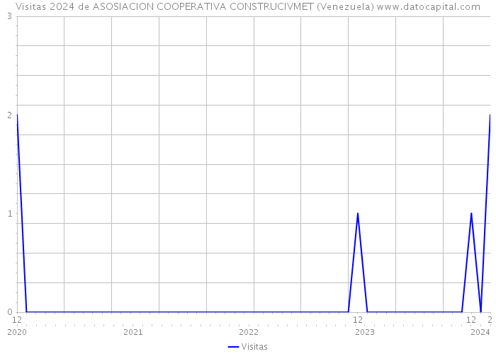 Visitas 2024 de ASOSIACION COOPERATIVA CONSTRUCIVMET (Venezuela) 