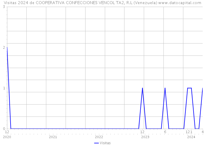 Visitas 2024 de COOPERATIVA CONFECCIONES VENCOL TA2, R.L (Venezuela) 