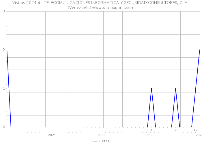 Visitas 2024 de TELECOMUNICACIONES INFORMATICA Y SEGURIDAD CONSULTORES, C. A. (Venezuela) 