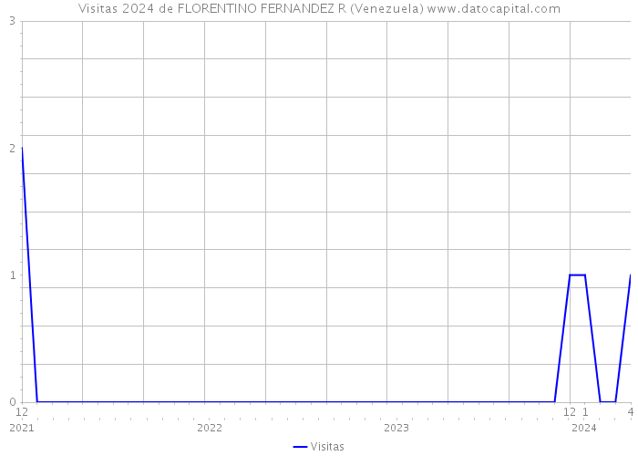 Visitas 2024 de FLORENTINO FERNANDEZ R (Venezuela) 