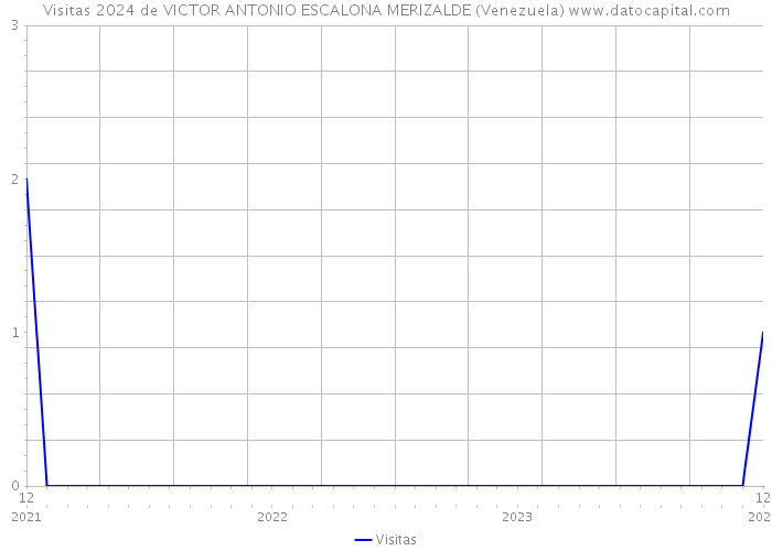 Visitas 2024 de VICTOR ANTONIO ESCALONA MERIZALDE (Venezuela) 
