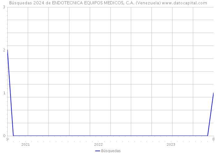 Búsquedas 2024 de ENDOTECNICA EQUIPOS MEDICOS, C.A. (Venezuela) 