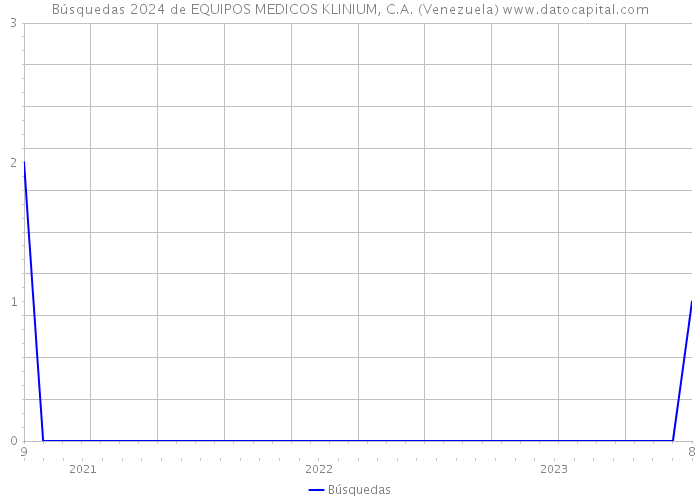 Búsquedas 2024 de EQUIPOS MEDICOS KLINIUM, C.A. (Venezuela) 