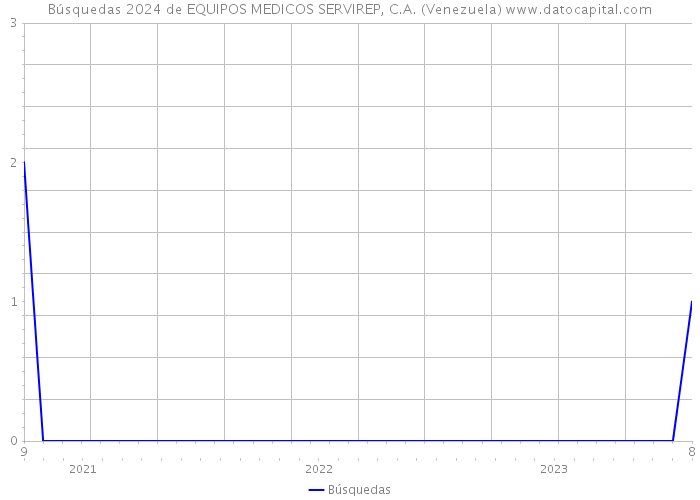 Búsquedas 2024 de EQUIPOS MEDICOS SERVIREP, C.A. (Venezuela) 