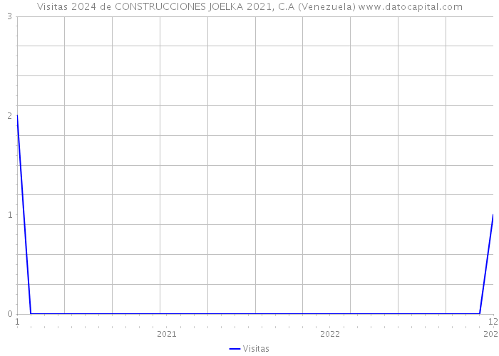 Visitas 2024 de CONSTRUCCIONES JOELKA 2021, C.A (Venezuela) 