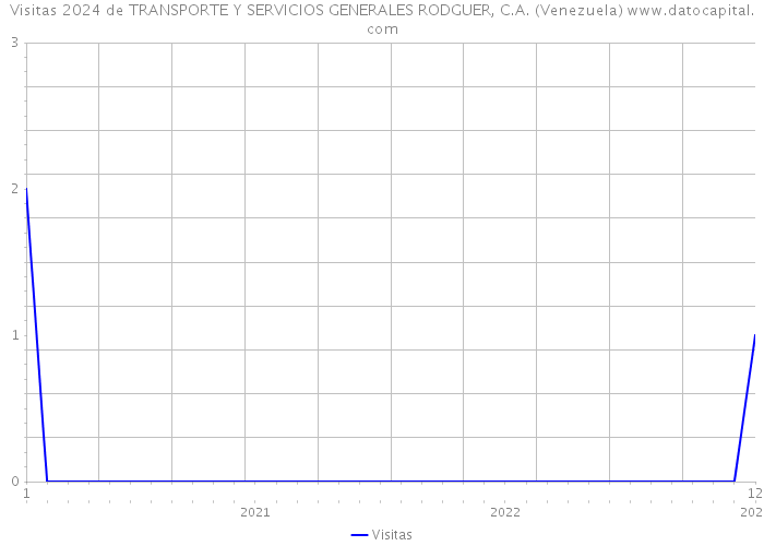Visitas 2024 de TRANSPORTE Y SERVICIOS GENERALES RODGUER, C.A. (Venezuela) 