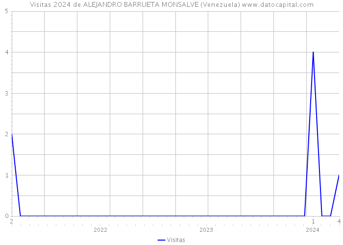 Visitas 2024 de ALEJANDRO BARRUETA MONSALVE (Venezuela) 