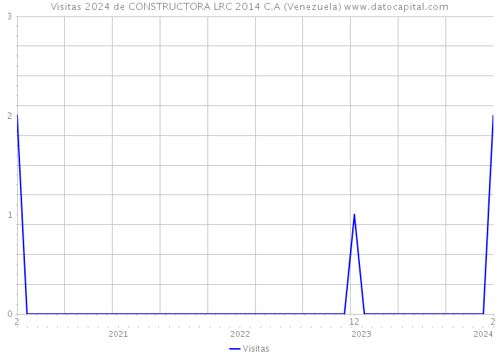 Visitas 2024 de CONSTRUCTORA LRC 2014 C.A (Venezuela) 