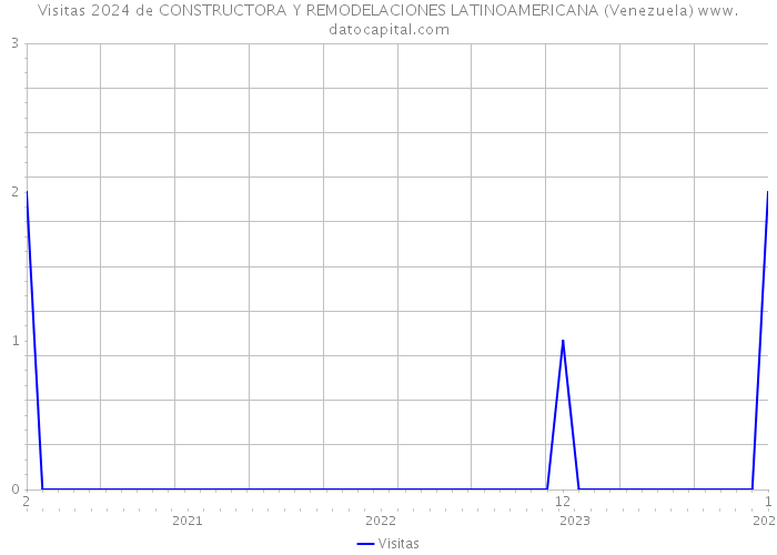 Visitas 2024 de CONSTRUCTORA Y REMODELACIONES LATINOAMERICANA (Venezuela) 