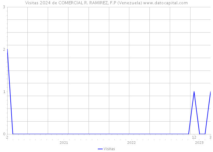 Visitas 2024 de COMERCIAL R. RAMIREZ, F.P (Venezuela) 