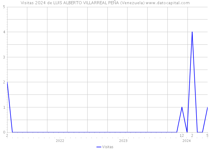 Visitas 2024 de LUIS ALBERTO VILLARREAL PEÑA (Venezuela) 