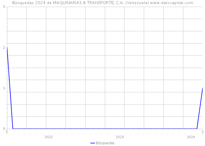 Búsquedas 2024 de MAQUINARIAS & TRANSPORTE, C.A. (Venezuela) 