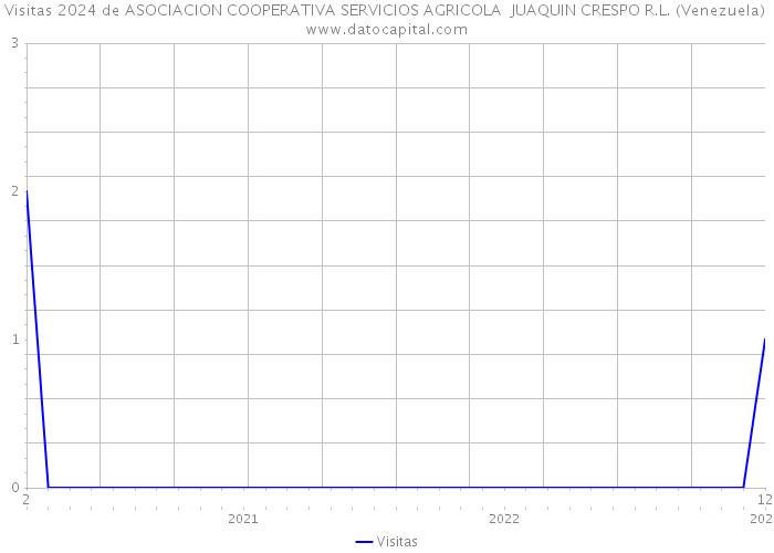 Visitas 2024 de ASOCIACION COOPERATIVA SERVICIOS AGRICOLA JUAQUIN CRESPO R.L. (Venezuela) 