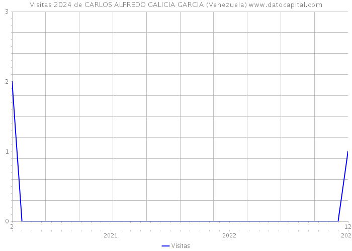 Visitas 2024 de CARLOS ALFREDO GALICIA GARCIA (Venezuela) 