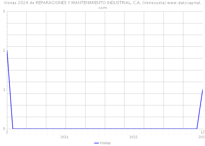Visitas 2024 de REPARACIONES Y MANTENIMIENTO INDUSTRIAL, C.A. (Venezuela) 