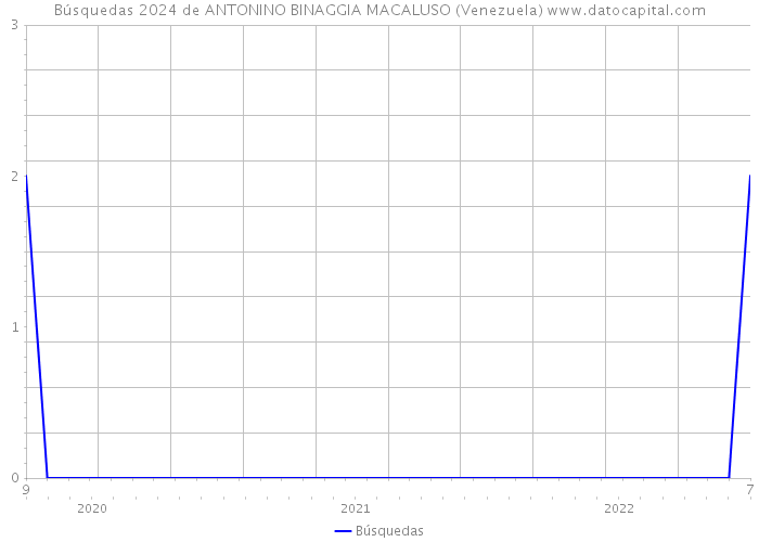 Búsquedas 2024 de ANTONINO BINAGGIA MACALUSO (Venezuela) 