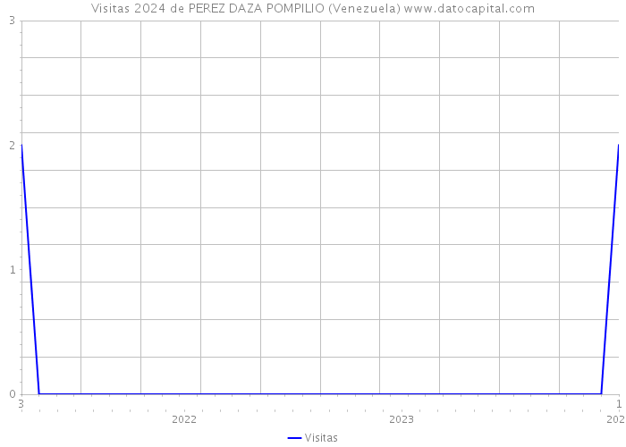 Visitas 2024 de PEREZ DAZA POMPILIO (Venezuela) 