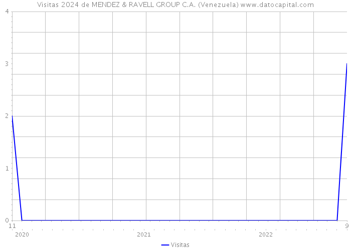 Visitas 2024 de MENDEZ & RAVELL GROUP C.A. (Venezuela) 