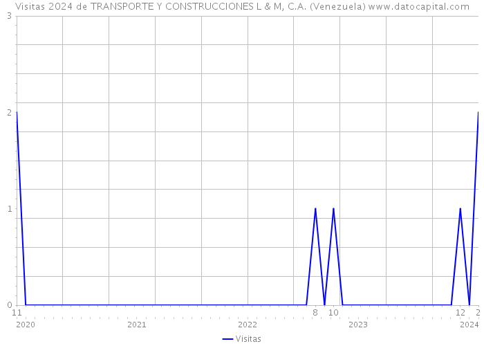 Visitas 2024 de TRANSPORTE Y CONSTRUCCIONES L & M, C.A. (Venezuela) 