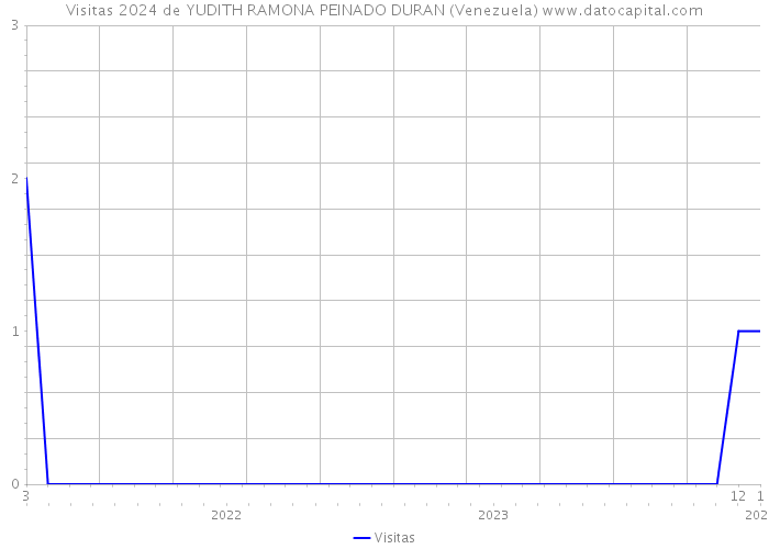 Visitas 2024 de YUDITH RAMONA PEINADO DURAN (Venezuela) 
