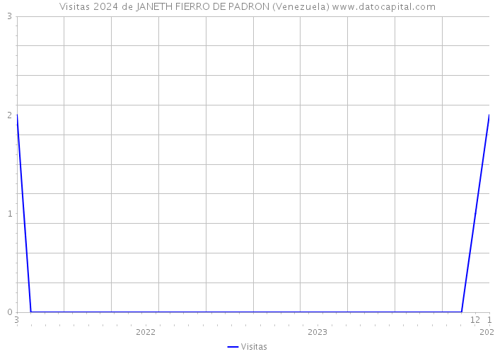Visitas 2024 de JANETH FIERRO DE PADRON (Venezuela) 