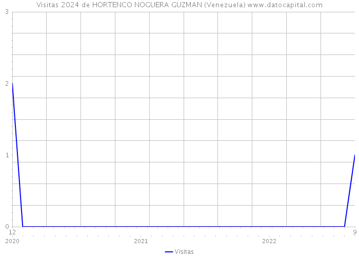 Visitas 2024 de HORTENCO NOGUERA GUZMAN (Venezuela) 