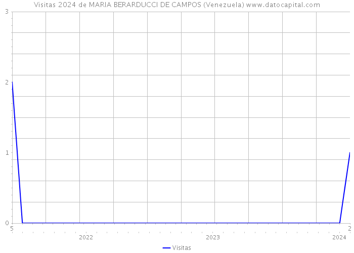 Visitas 2024 de MARIA BERARDUCCI DE CAMPOS (Venezuela) 