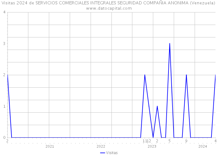 Visitas 2024 de SERVICIOS COMERCIALES INTEGRALES SEGURIDAD COMPAÑIA ANONIMA (Venezuela) 