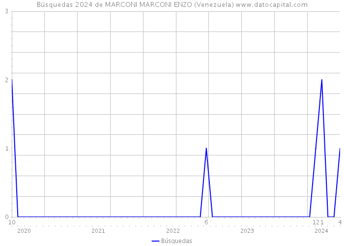 Búsquedas 2024 de MARCONI MARCONI ENZO (Venezuela) 