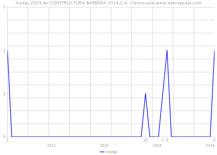 Visitas 2024 de CONSTRUCTORA BARBARA 2014,C.A. (Venezuela) 