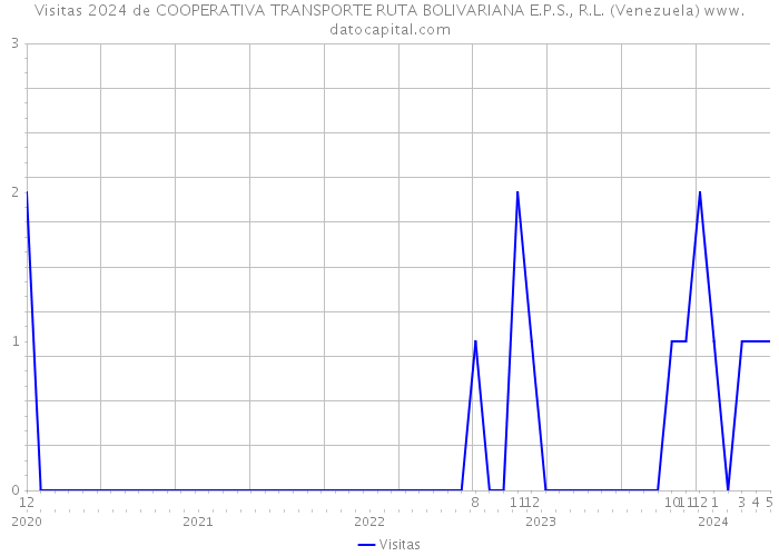 Visitas 2024 de COOPERATIVA TRANSPORTE RUTA BOLIVARIANA E.P.S., R.L. (Venezuela) 