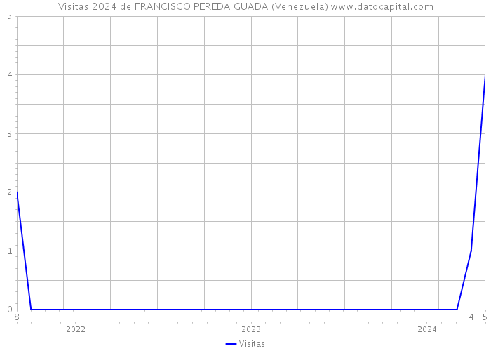 Visitas 2024 de FRANCISCO PEREDA GUADA (Venezuela) 