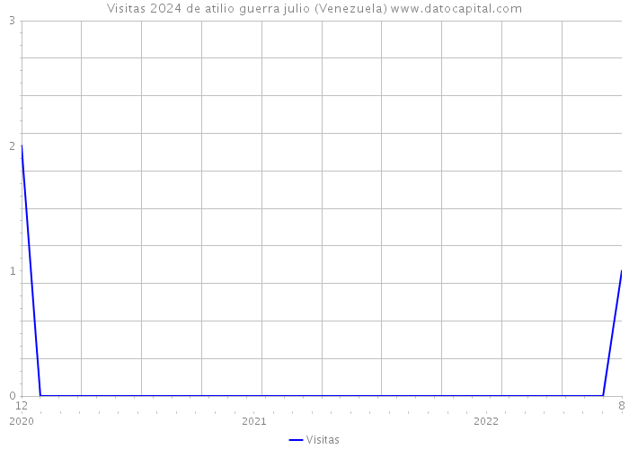 Visitas 2024 de atilio guerra julio (Venezuela) 