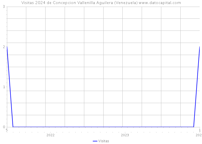 Visitas 2024 de Concepcion Vallenilla Aguilera (Venezuela) 