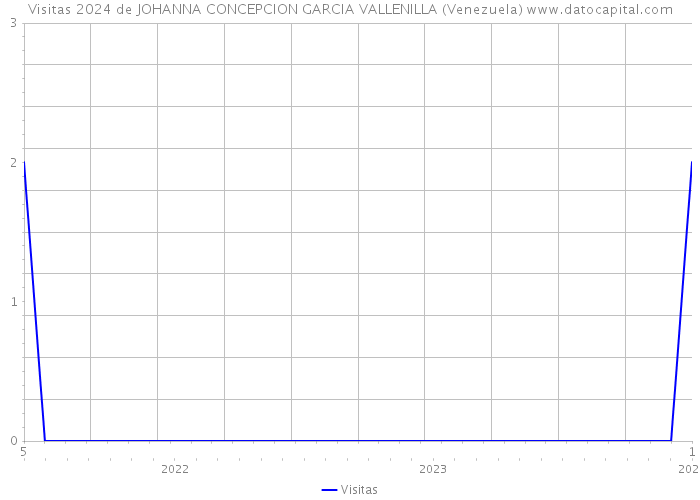 Visitas 2024 de JOHANNA CONCEPCION GARCIA VALLENILLA (Venezuela) 