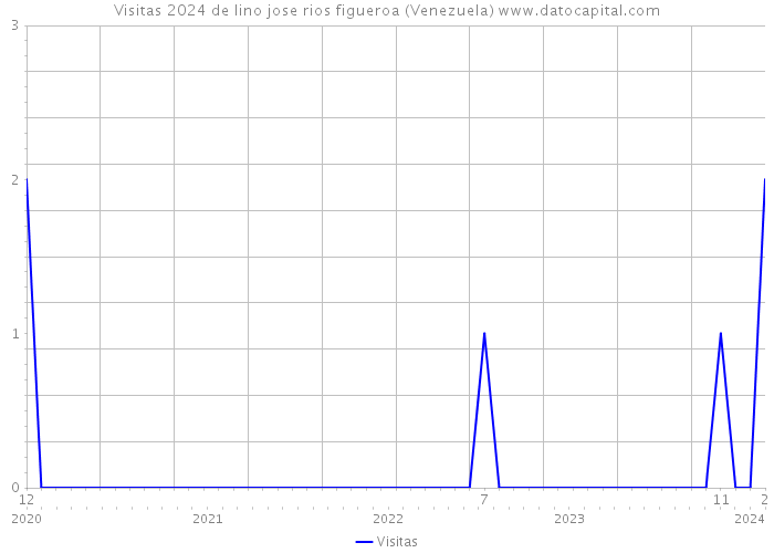 Visitas 2024 de lino jose rios figueroa (Venezuela) 