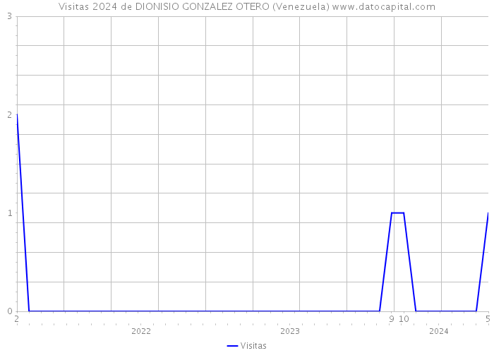 Visitas 2024 de DIONISIO GONZALEZ OTERO (Venezuela) 