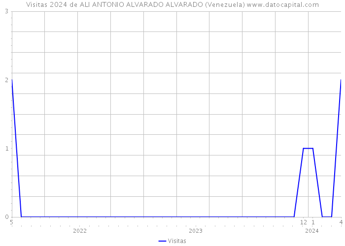 Visitas 2024 de ALI ANTONIO ALVARADO ALVARADO (Venezuela) 