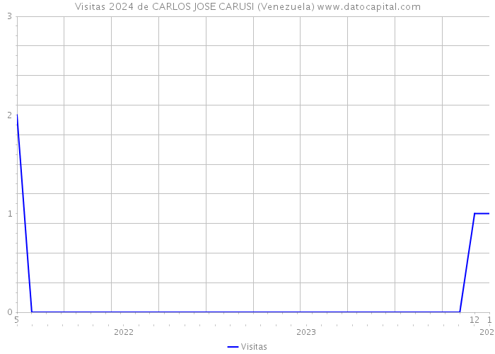 Visitas 2024 de CARLOS JOSE CARUSI (Venezuela) 