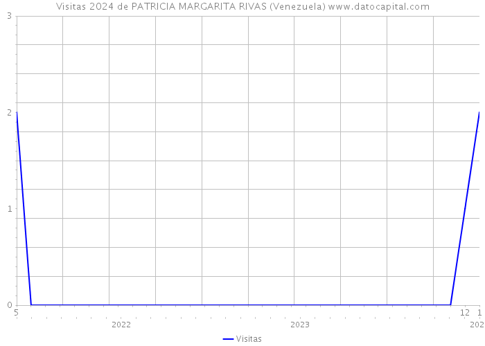 Visitas 2024 de PATRICIA MARGARITA RIVAS (Venezuela) 