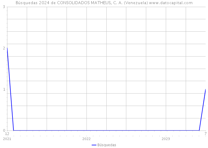 Búsquedas 2024 de CONSOLIDADOS MATHEUS, C. A. (Venezuela) 