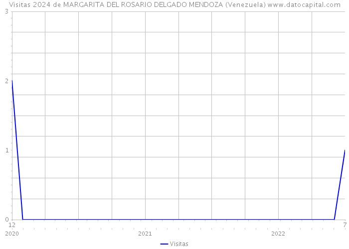 Visitas 2024 de MARGARITA DEL ROSARIO DELGADO MENDOZA (Venezuela) 