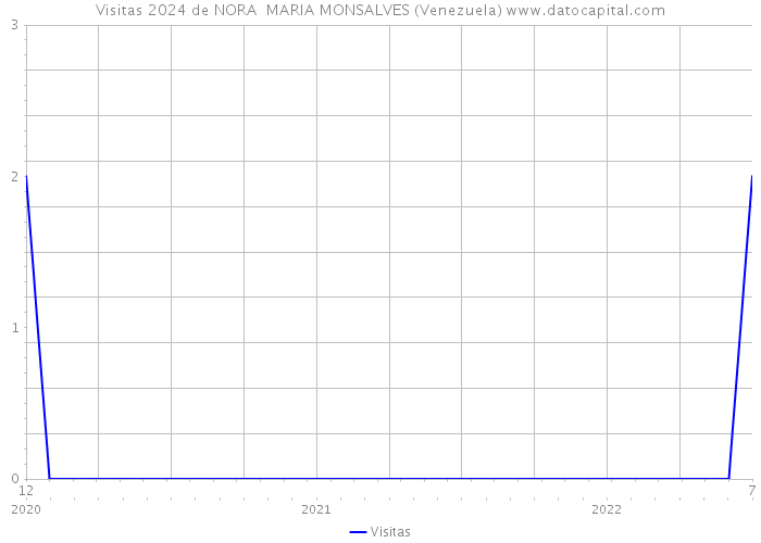 Visitas 2024 de NORA MARIA MONSALVES (Venezuela) 